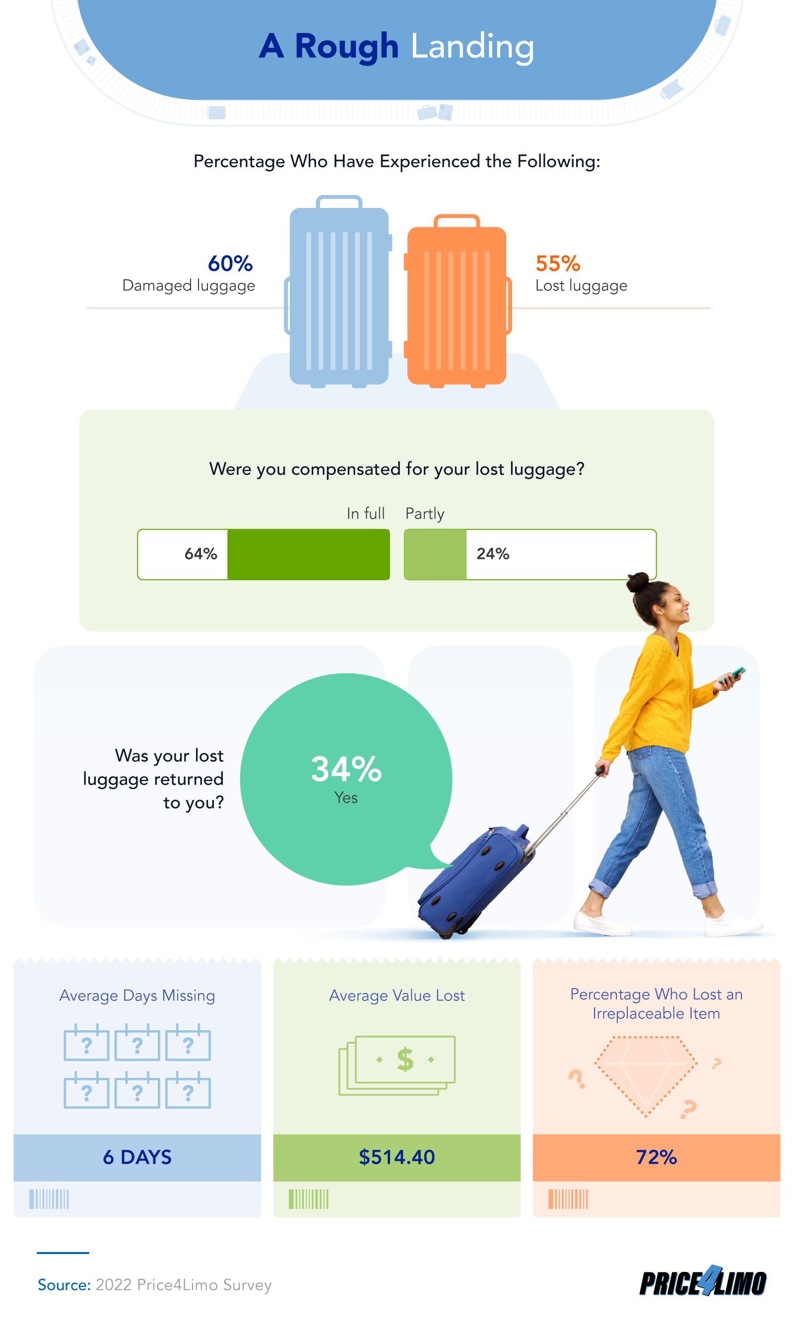 Over Half of American Fliers Have Had Luggage Lost Price4Limo