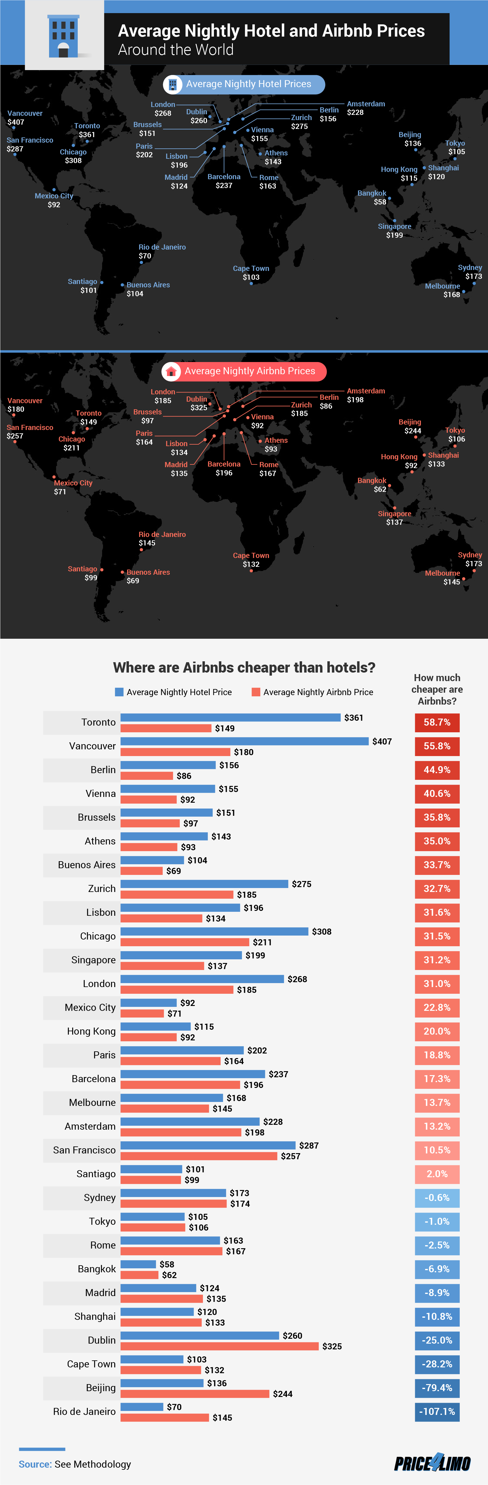 Airbnb vs. Hotel: What's the Difference?